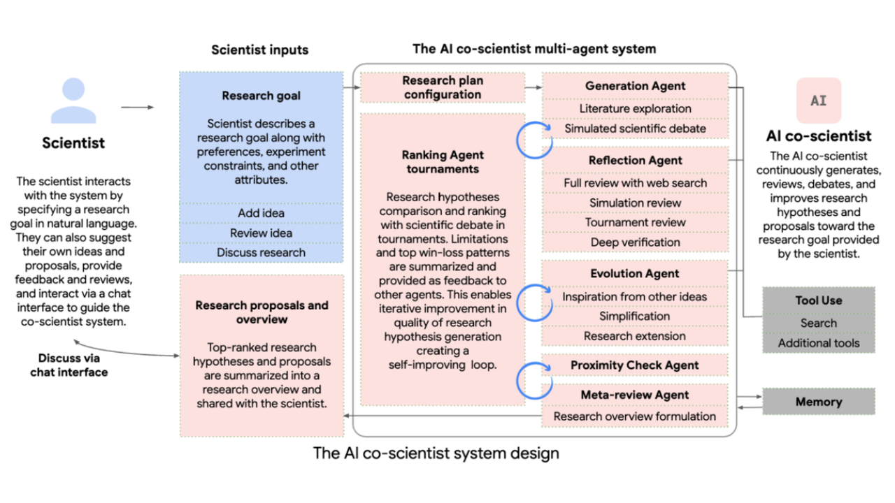 Google Debuts AI Co-scientist to Help You Accelerate Hypotheses and Proposal Generation