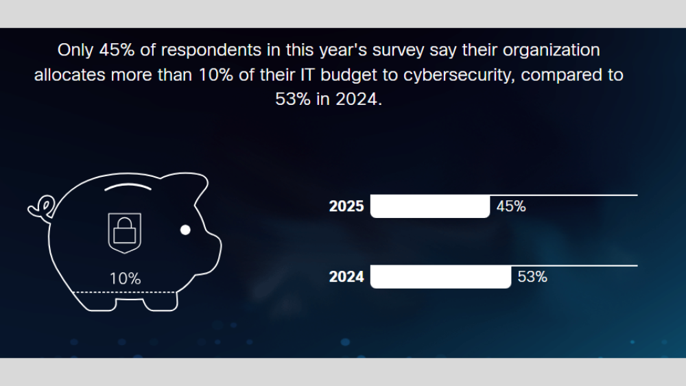 Cybersecurity Budget Of Comapnies