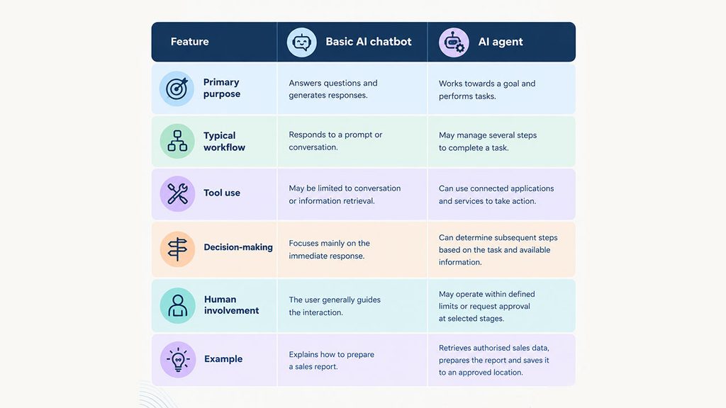 Basic difference between an AI agent